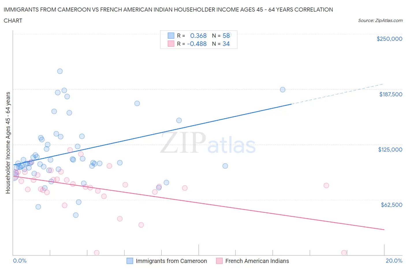 Immigrants from Cameroon vs French American Indian Householder Income Ages 45 - 64 years