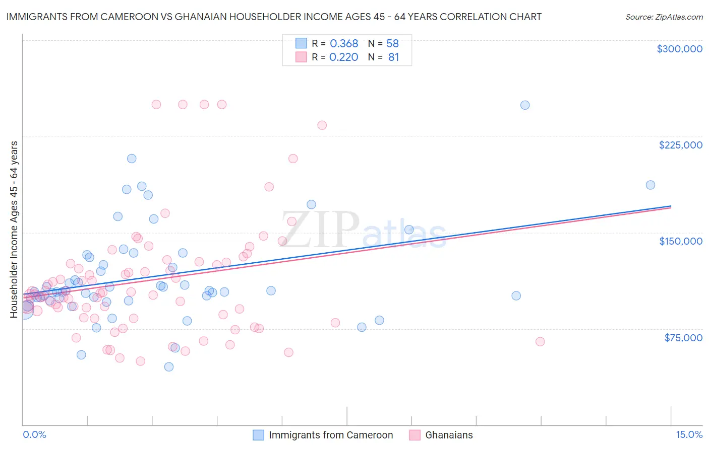 Immigrants from Cameroon vs Ghanaian Householder Income Ages 45 - 64 years