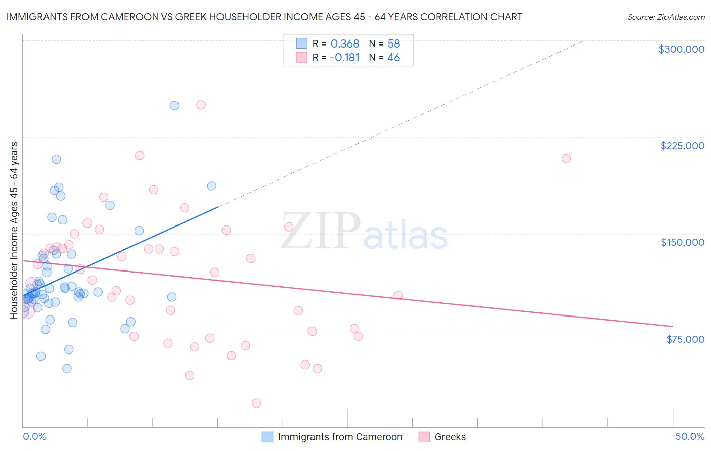 Immigrants from Cameroon vs Greek Householder Income Ages 45 - 64 years