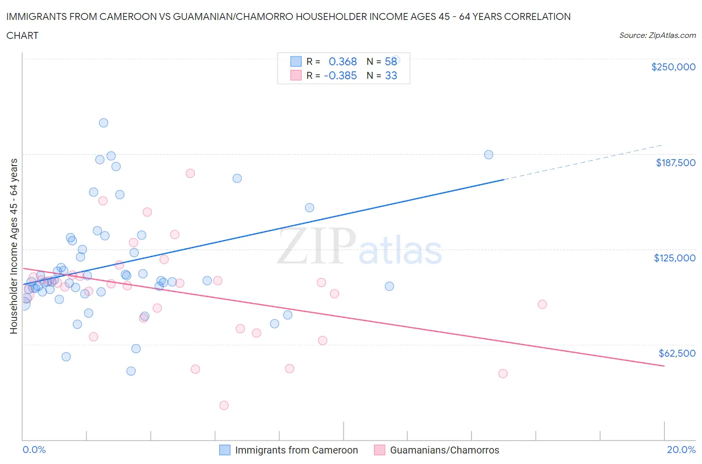 Immigrants from Cameroon vs Guamanian/Chamorro Householder Income Ages 45 - 64 years