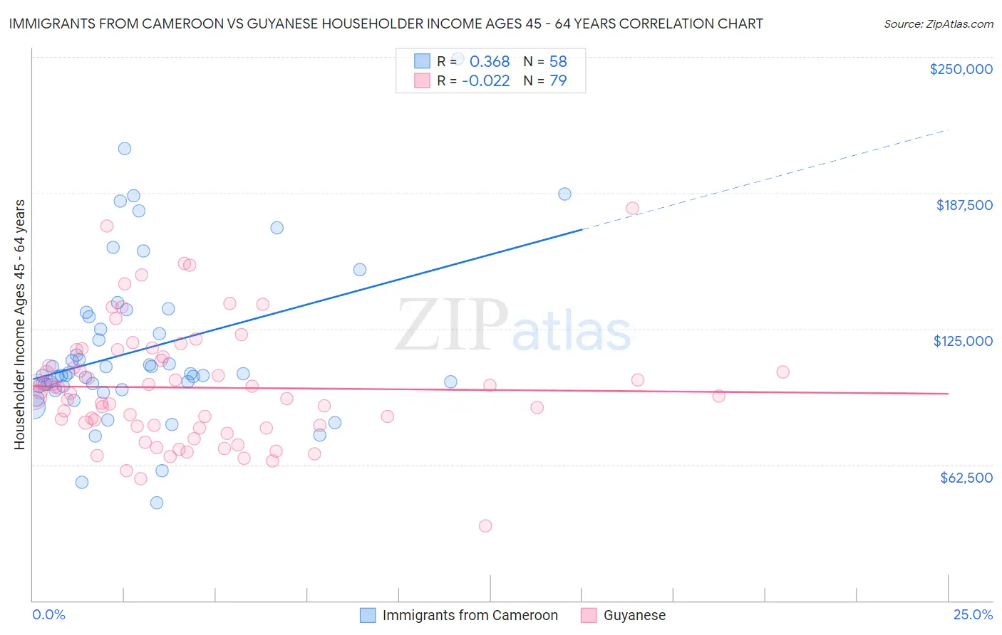 Immigrants from Cameroon vs Guyanese Householder Income Ages 45 - 64 years