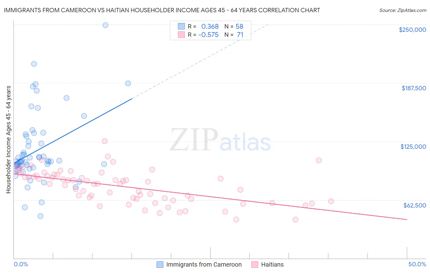 Immigrants from Cameroon vs Haitian Householder Income Ages 45 - 64 years