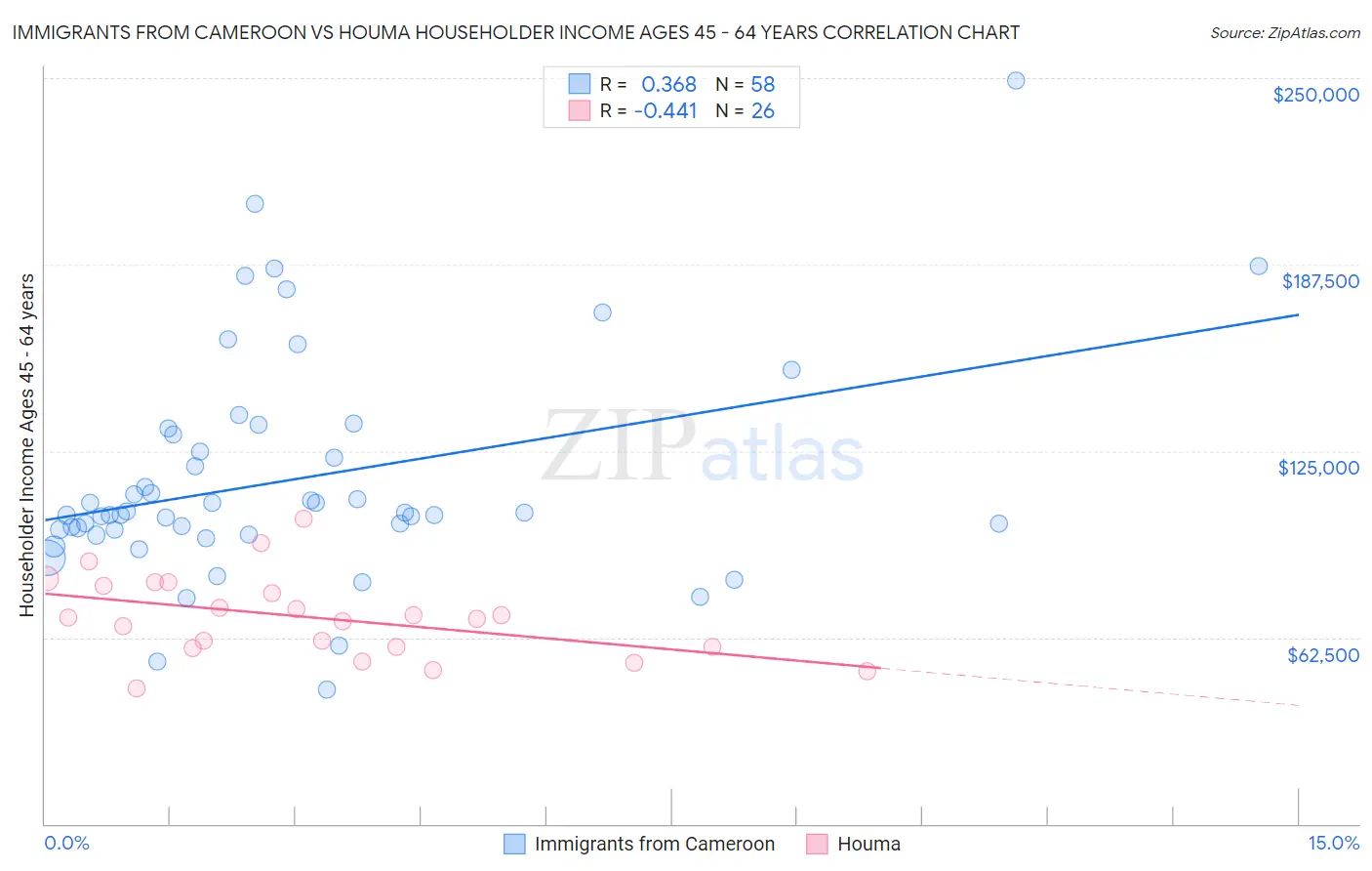 Immigrants from Cameroon vs Houma Householder Income Ages 45 - 64 years