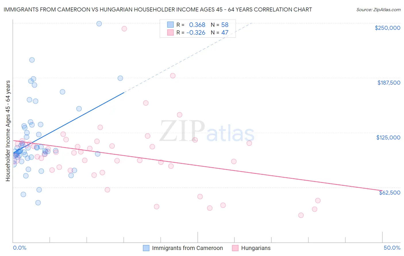 Immigrants from Cameroon vs Hungarian Householder Income Ages 45 - 64 years