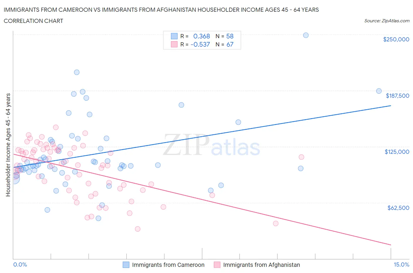 Immigrants from Cameroon vs Immigrants from Afghanistan Householder Income Ages 45 - 64 years
