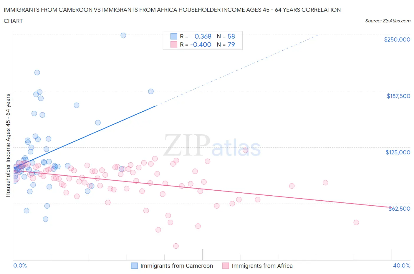 Immigrants from Cameroon vs Immigrants from Africa Householder Income Ages 45 - 64 years