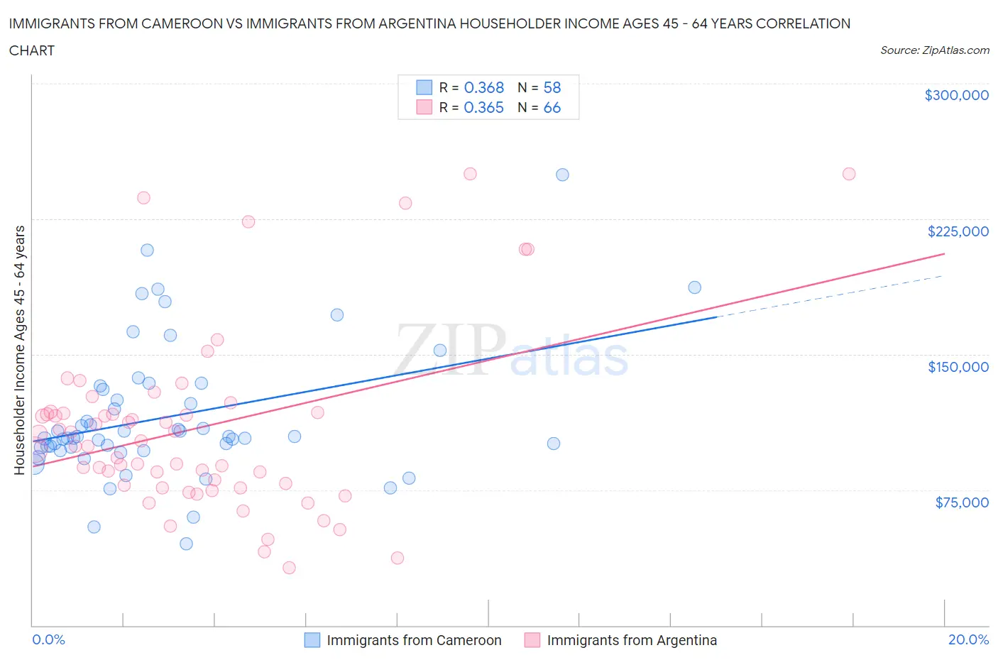 Immigrants from Cameroon vs Immigrants from Argentina Householder Income Ages 45 - 64 years