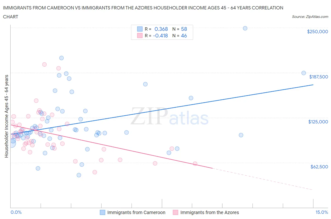 Immigrants from Cameroon vs Immigrants from the Azores Householder Income Ages 45 - 64 years