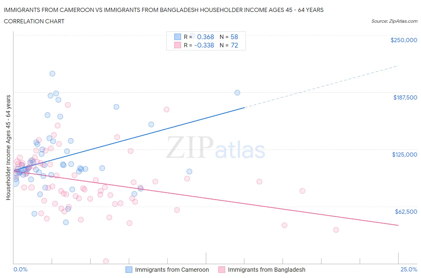 Immigrants from Cameroon vs Immigrants from Bangladesh Householder Income Ages 45 - 64 years