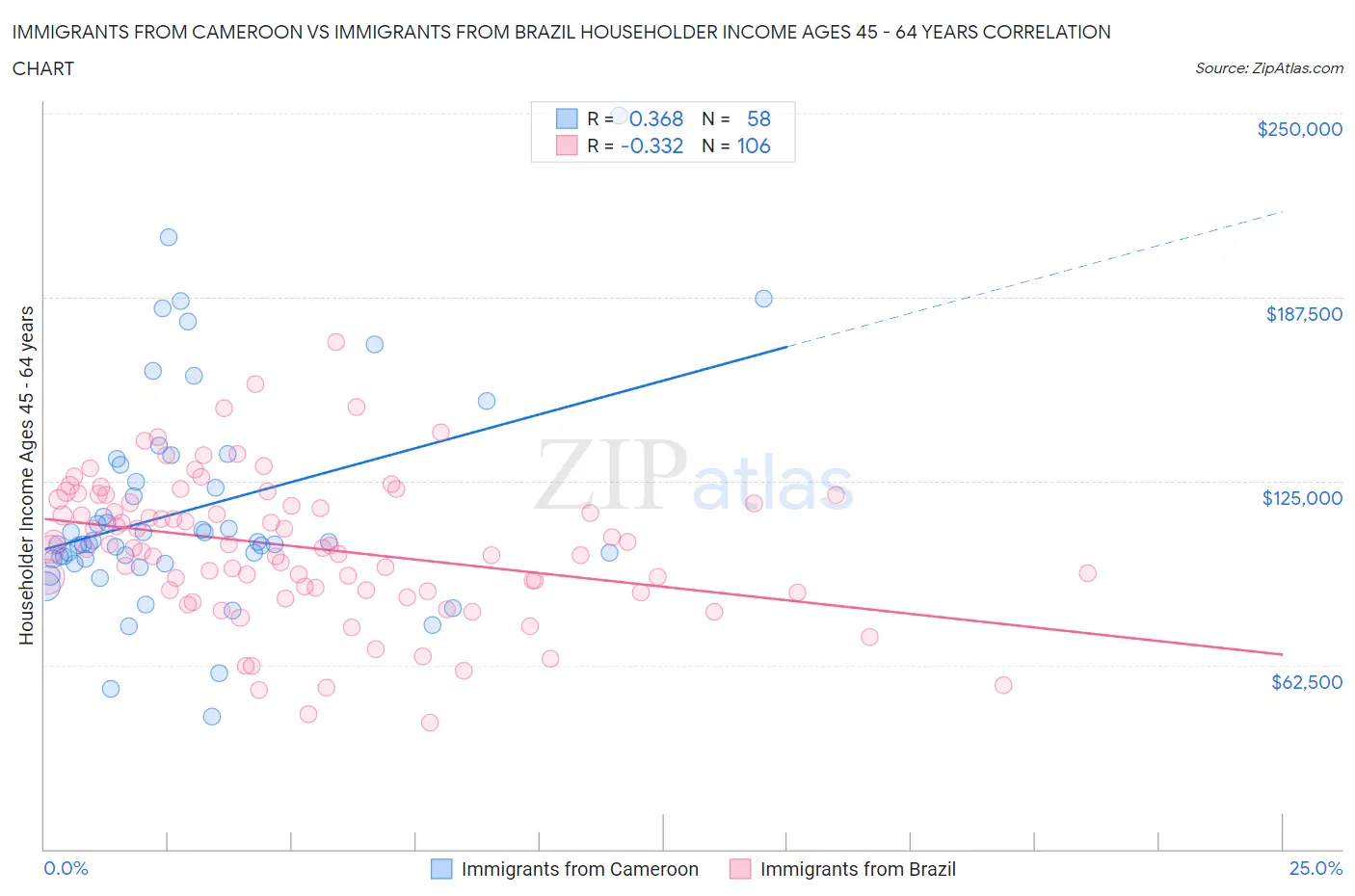 Immigrants from Cameroon vs Immigrants from Brazil Householder Income Ages 45 - 64 years