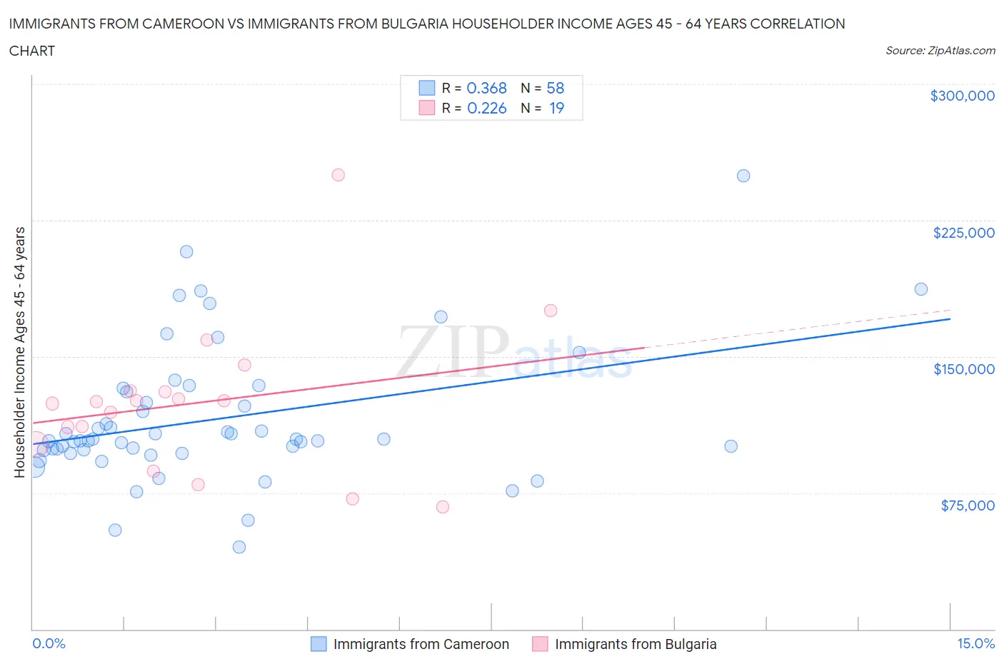 Immigrants from Cameroon vs Immigrants from Bulgaria Householder Income Ages 45 - 64 years
