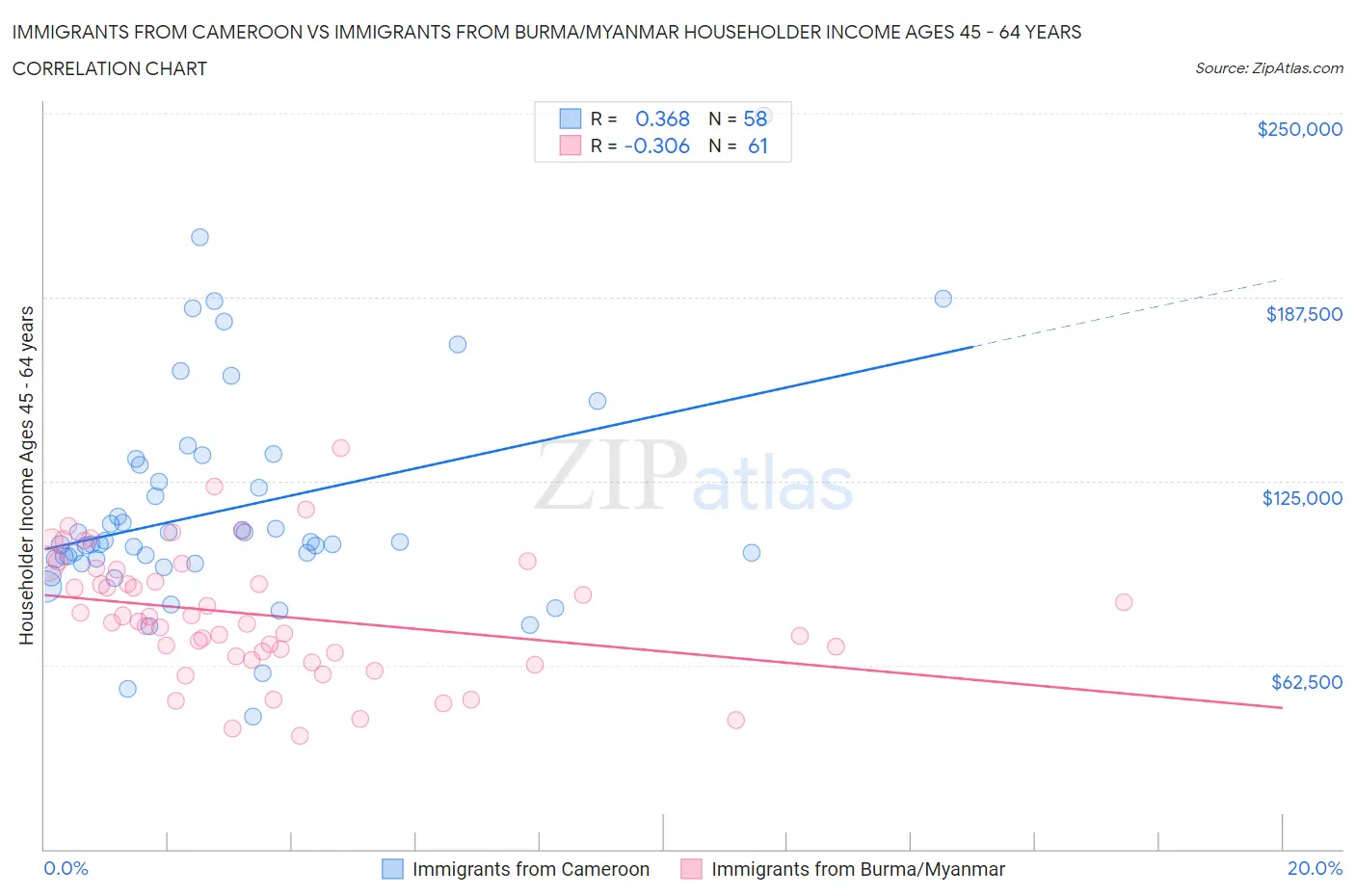 Immigrants from Cameroon vs Immigrants from Burma/Myanmar Householder Income Ages 45 - 64 years