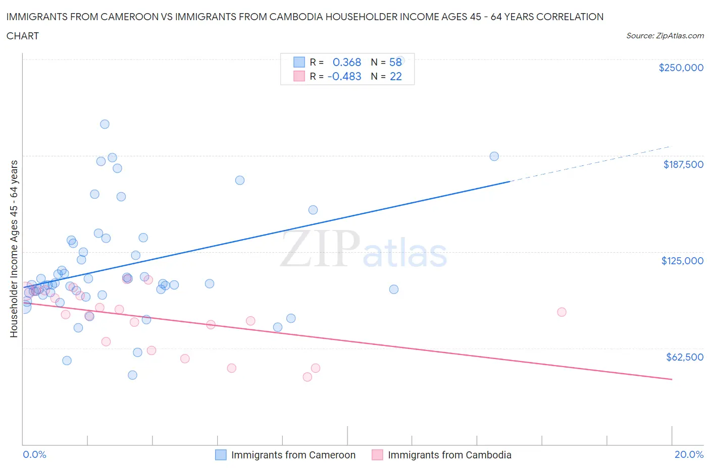 Immigrants from Cameroon vs Immigrants from Cambodia Householder Income Ages 45 - 64 years