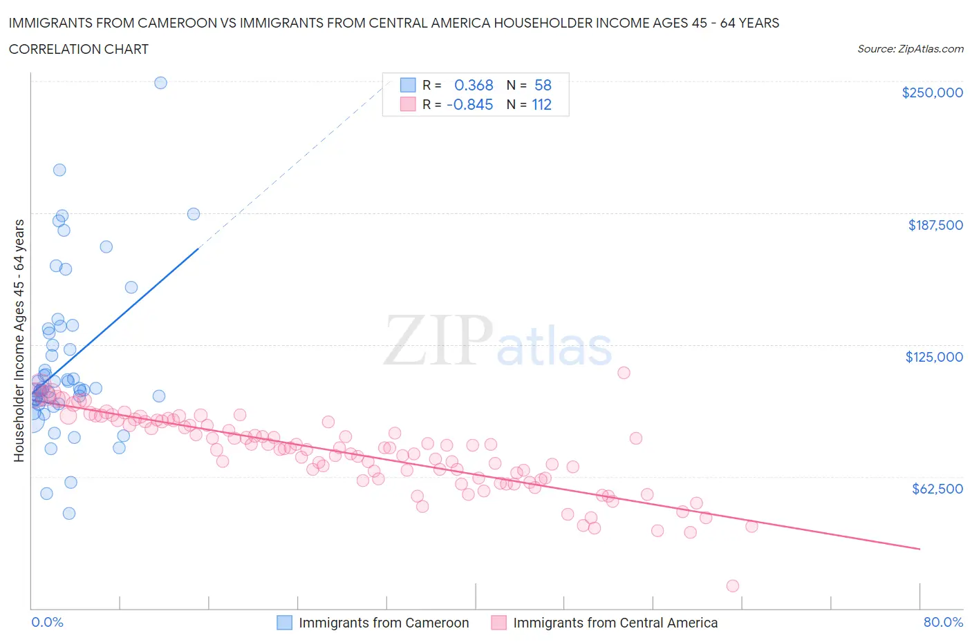 Immigrants from Cameroon vs Immigrants from Central America Householder Income Ages 45 - 64 years