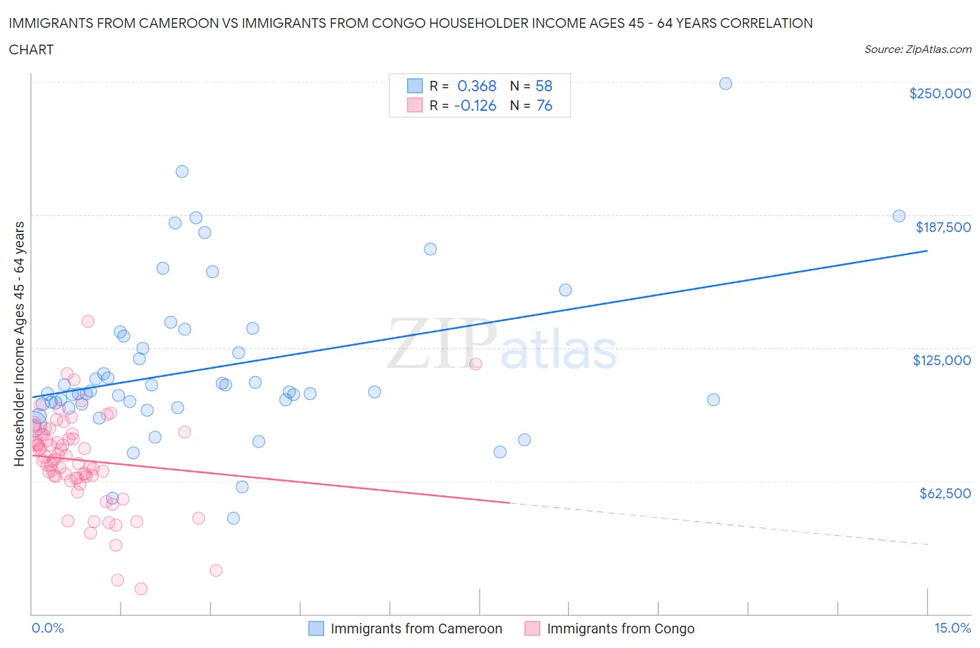 Immigrants from Cameroon vs Immigrants from Congo Householder Income Ages 45 - 64 years