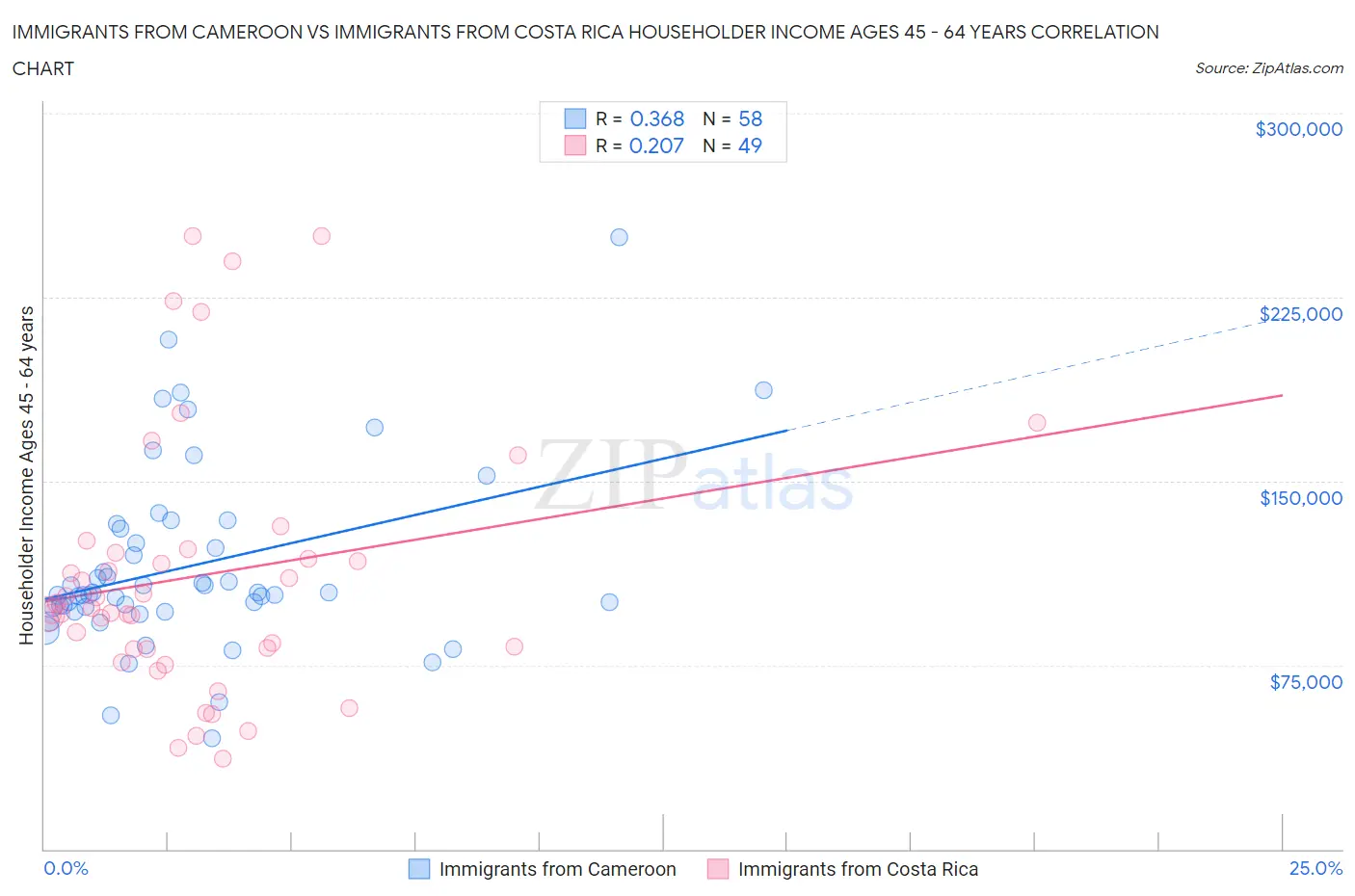 Immigrants from Cameroon vs Immigrants from Costa Rica Householder Income Ages 45 - 64 years