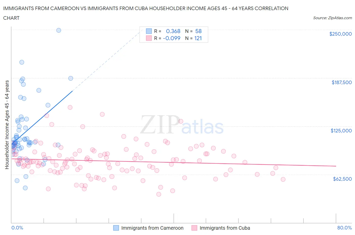 Immigrants from Cameroon vs Immigrants from Cuba Householder Income Ages 45 - 64 years