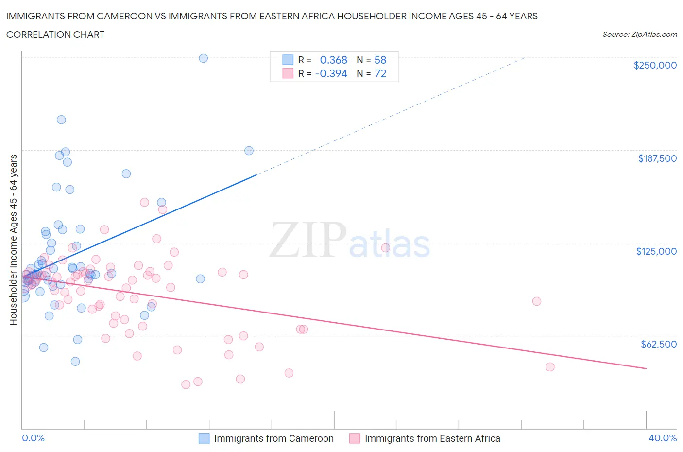 Immigrants from Cameroon vs Immigrants from Eastern Africa Householder Income Ages 45 - 64 years