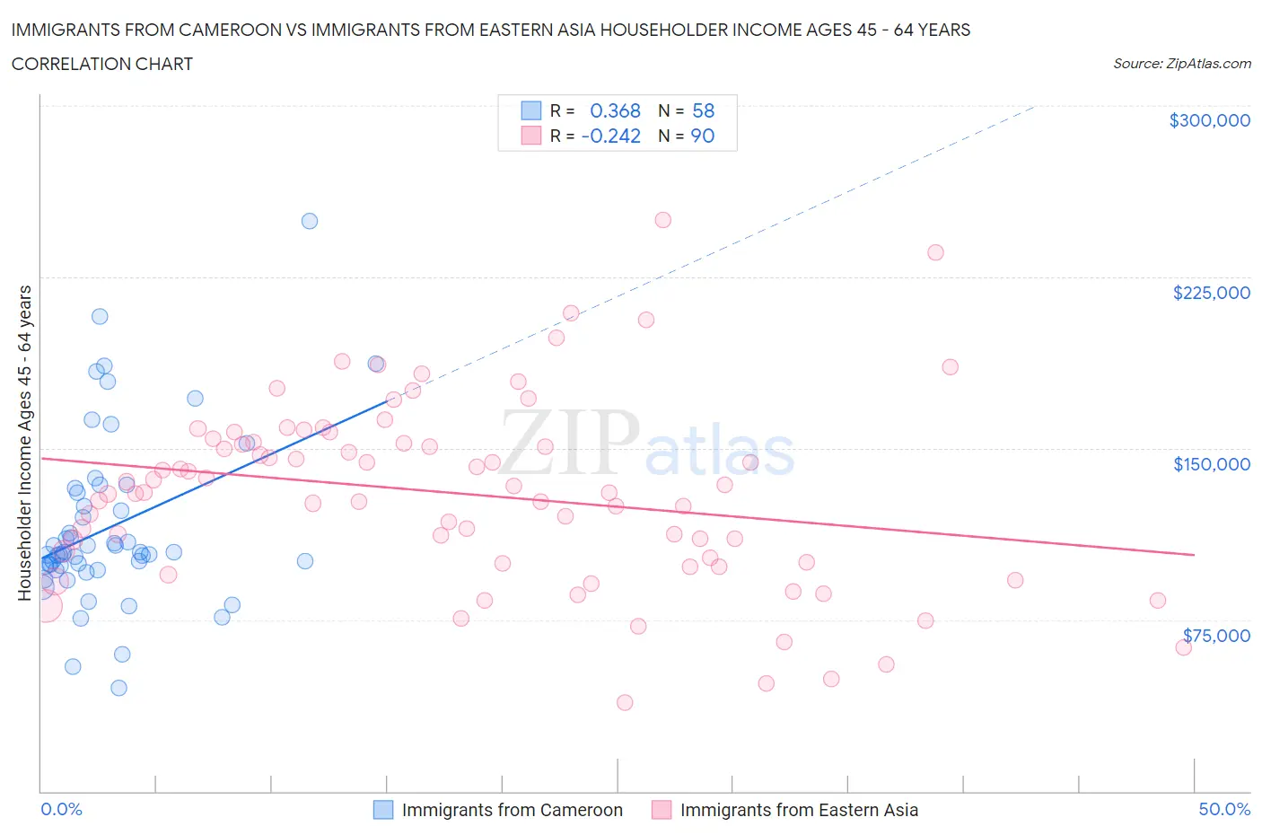 Immigrants from Cameroon vs Immigrants from Eastern Asia Householder Income Ages 45 - 64 years