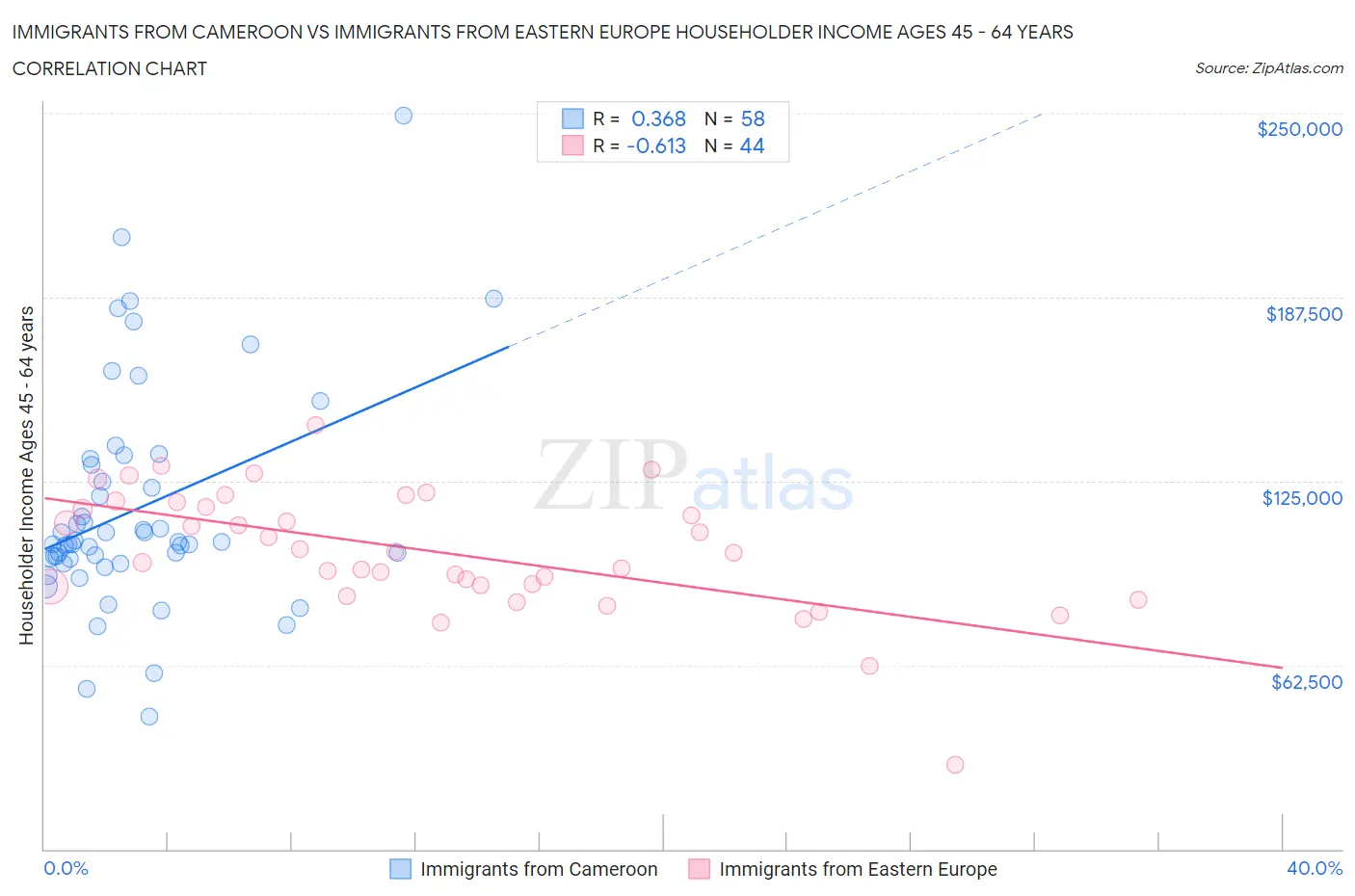 Immigrants from Cameroon vs Immigrants from Eastern Europe Householder Income Ages 45 - 64 years