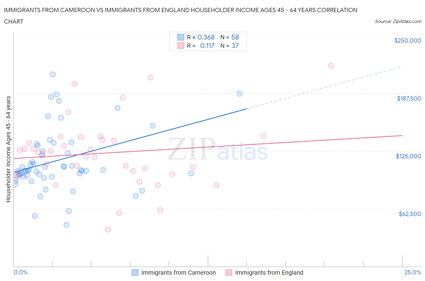 Immigrants from Cameroon vs Immigrants from England Householder Income Ages 45 - 64 years