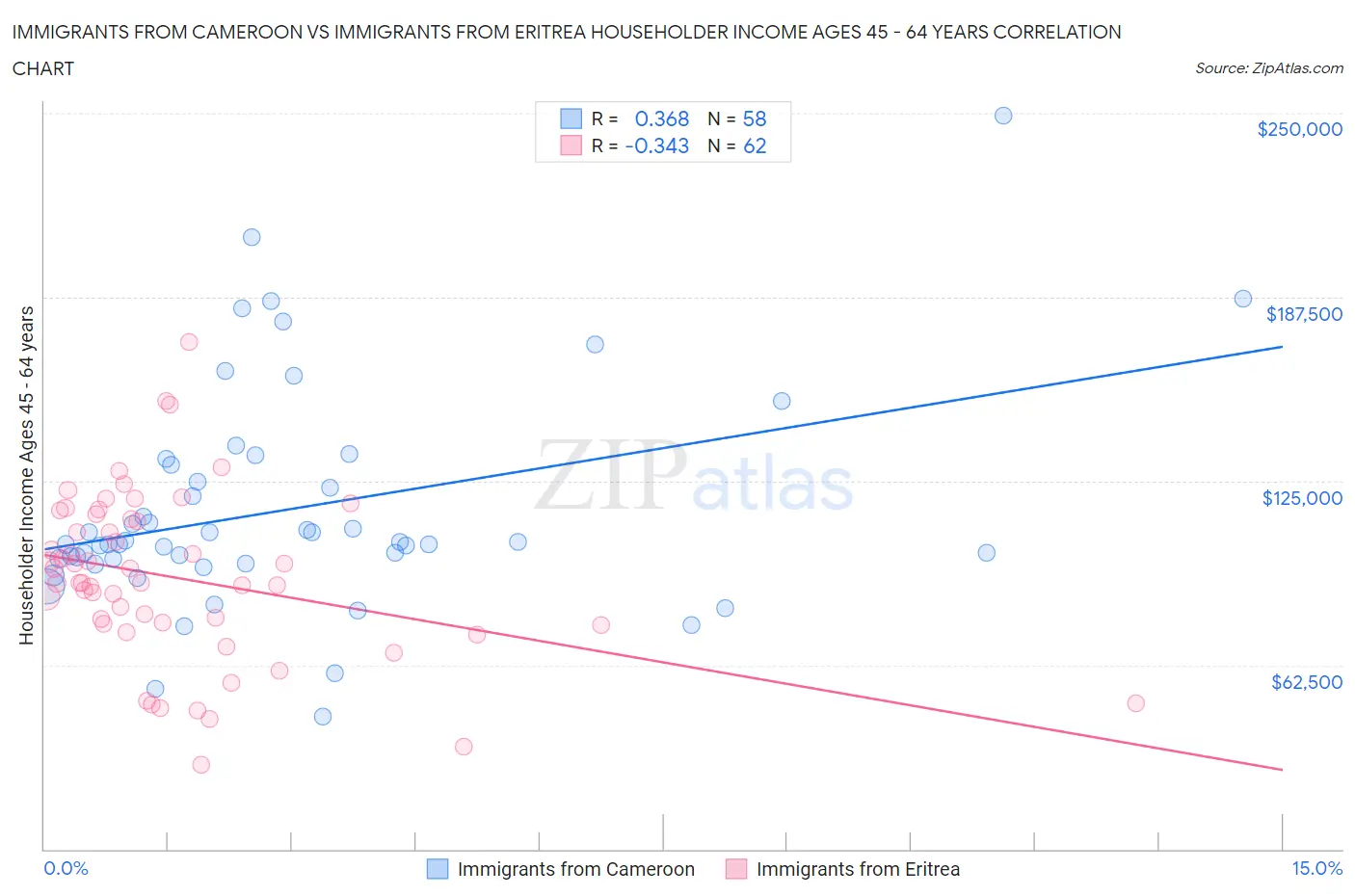 Immigrants from Cameroon vs Immigrants from Eritrea Householder Income Ages 45 - 64 years