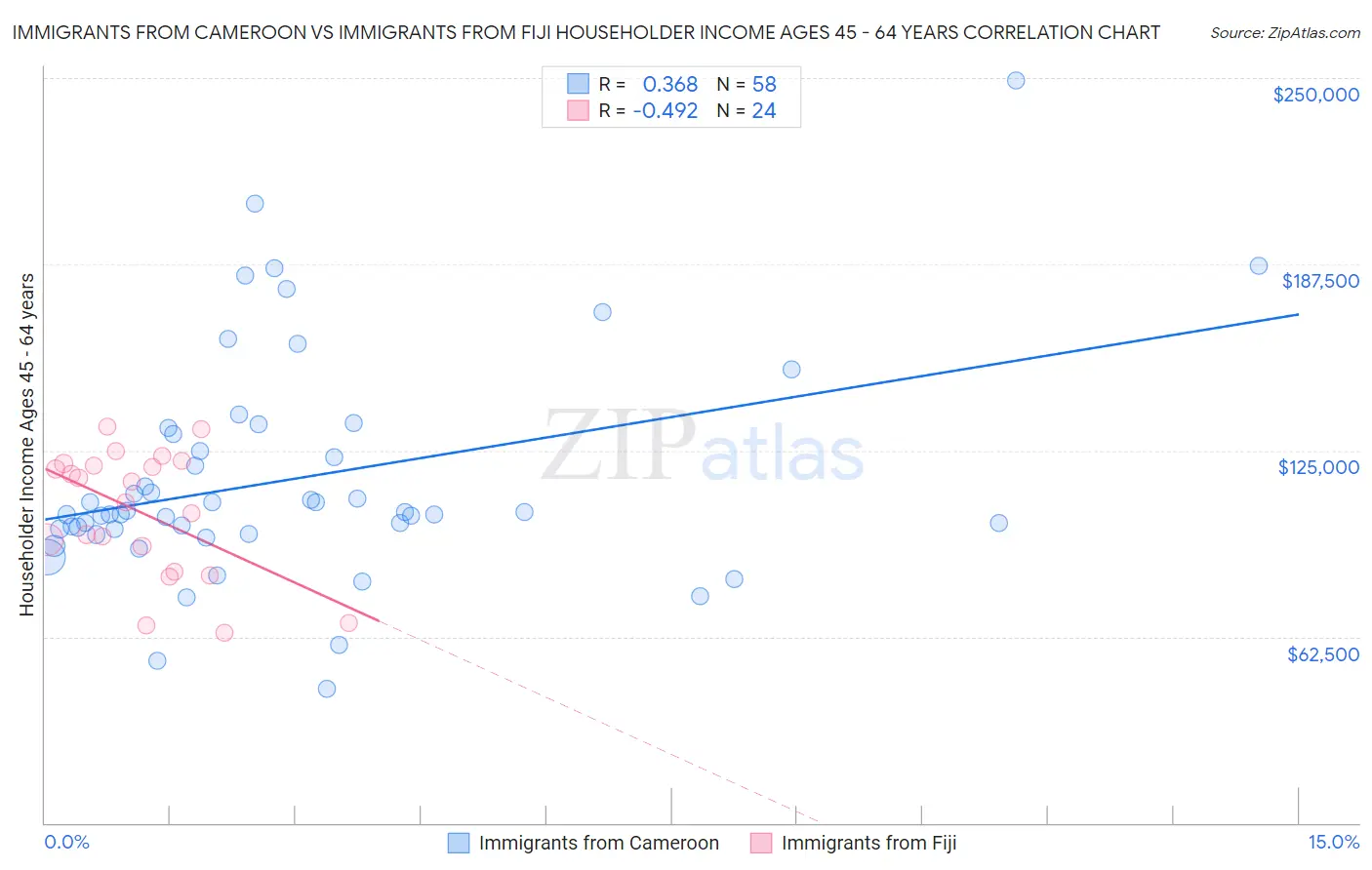 Immigrants from Cameroon vs Immigrants from Fiji Householder Income Ages 45 - 64 years