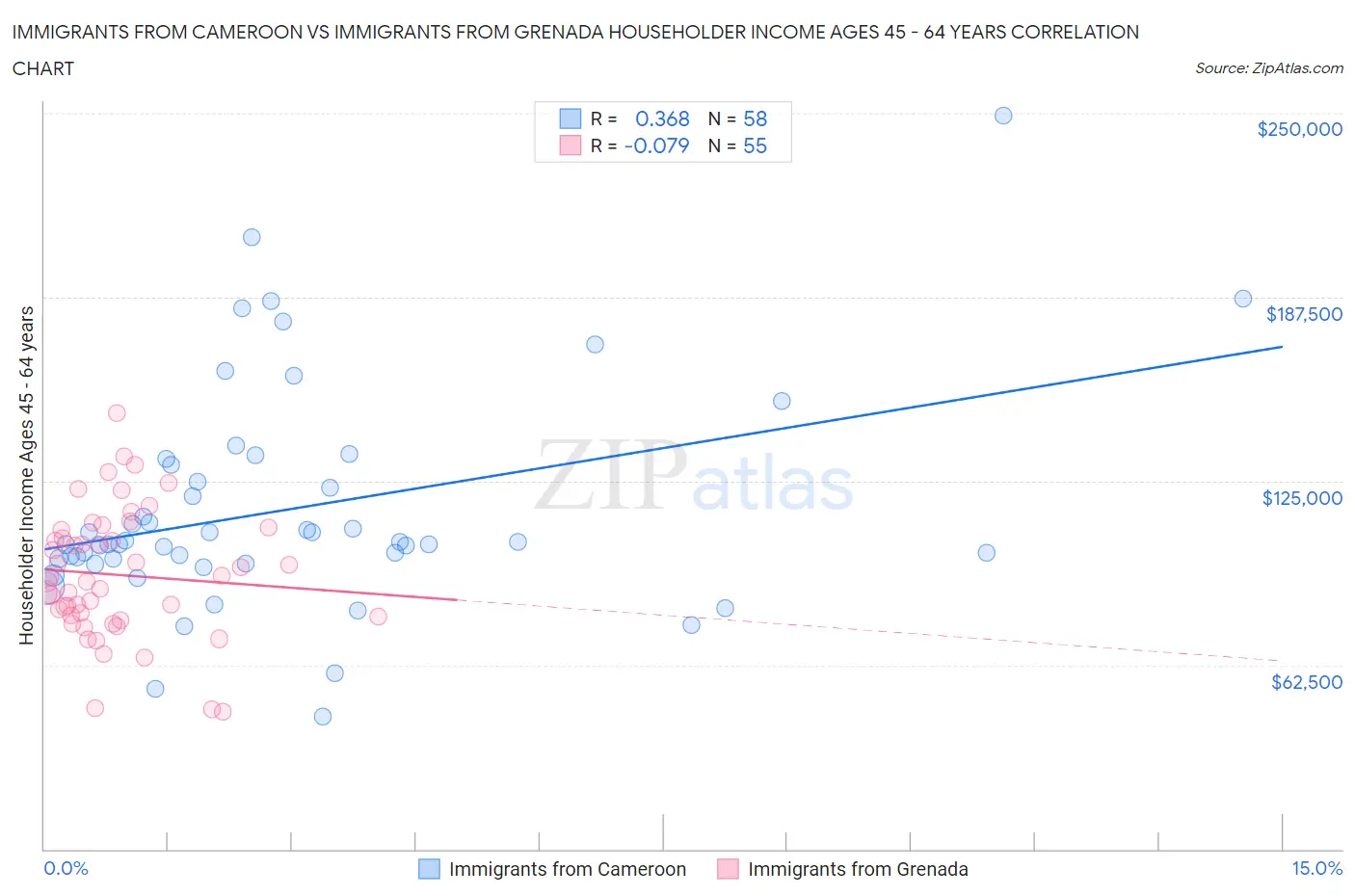Immigrants from Cameroon vs Immigrants from Grenada Householder Income Ages 45 - 64 years