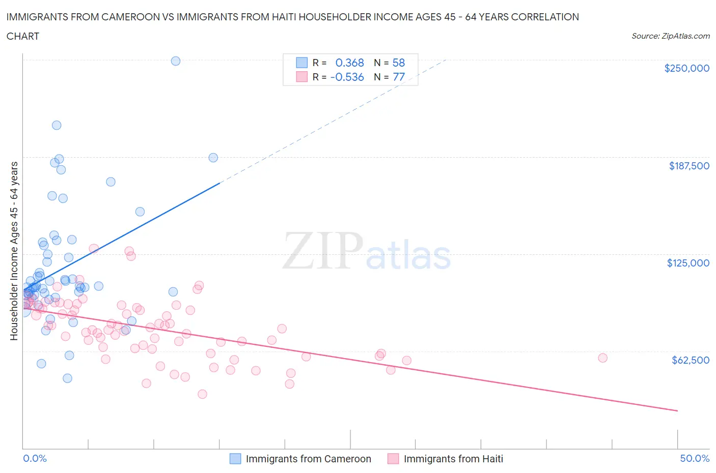 Immigrants from Cameroon vs Immigrants from Haiti Householder Income Ages 45 - 64 years