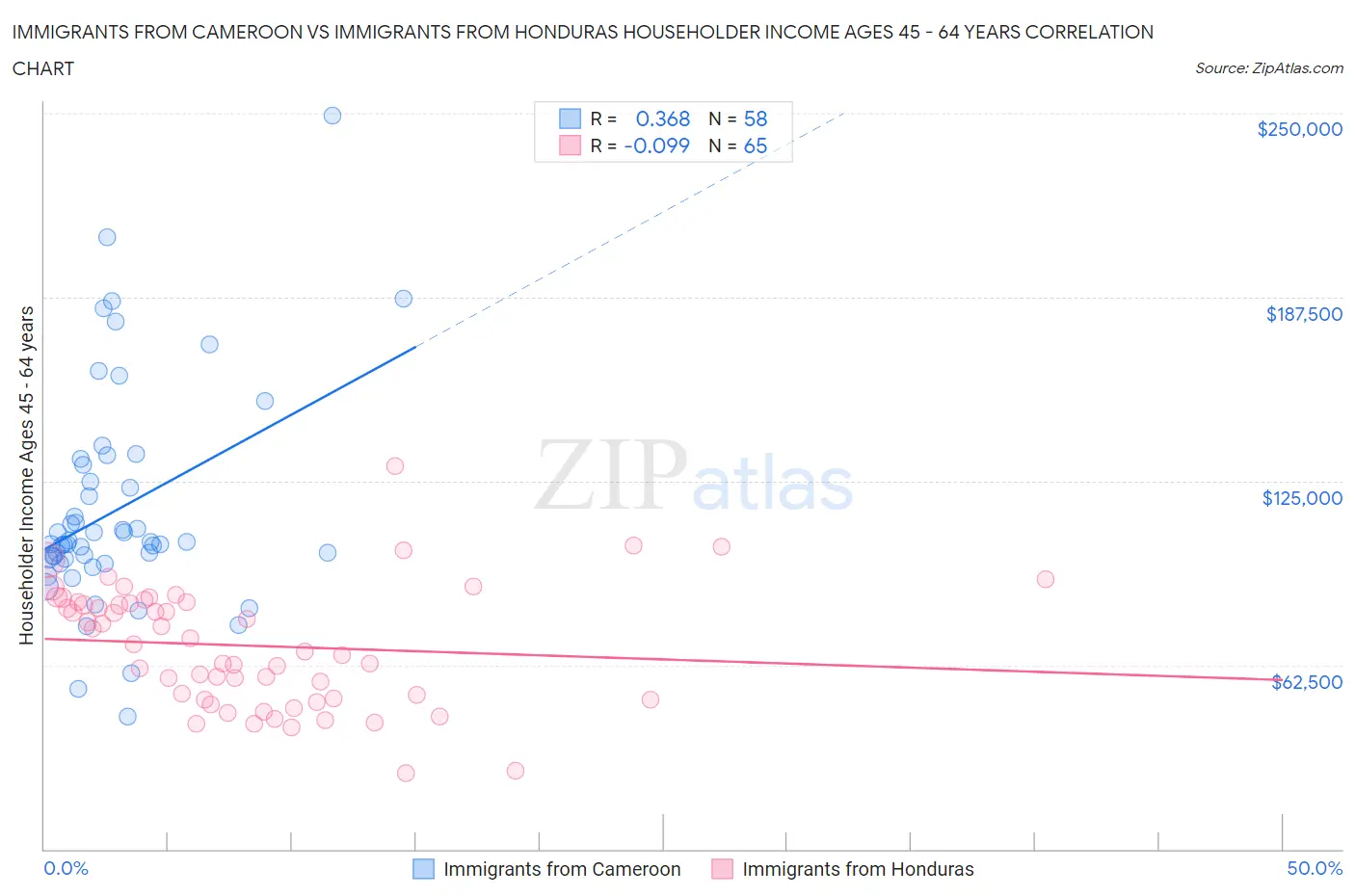 Immigrants from Cameroon vs Immigrants from Honduras Householder Income Ages 45 - 64 years