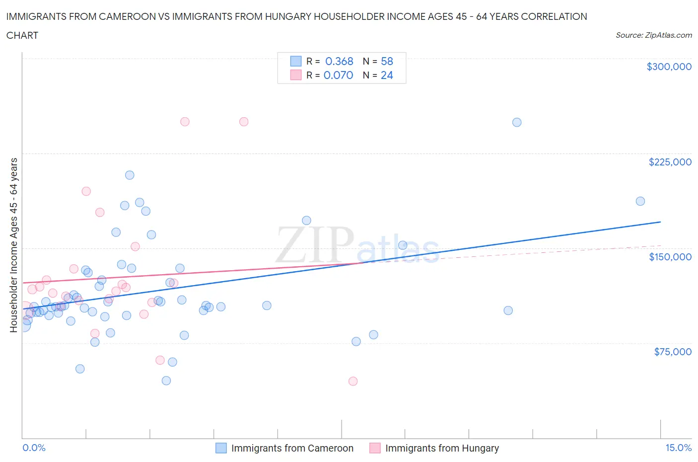 Immigrants from Cameroon vs Immigrants from Hungary Householder Income Ages 45 - 64 years