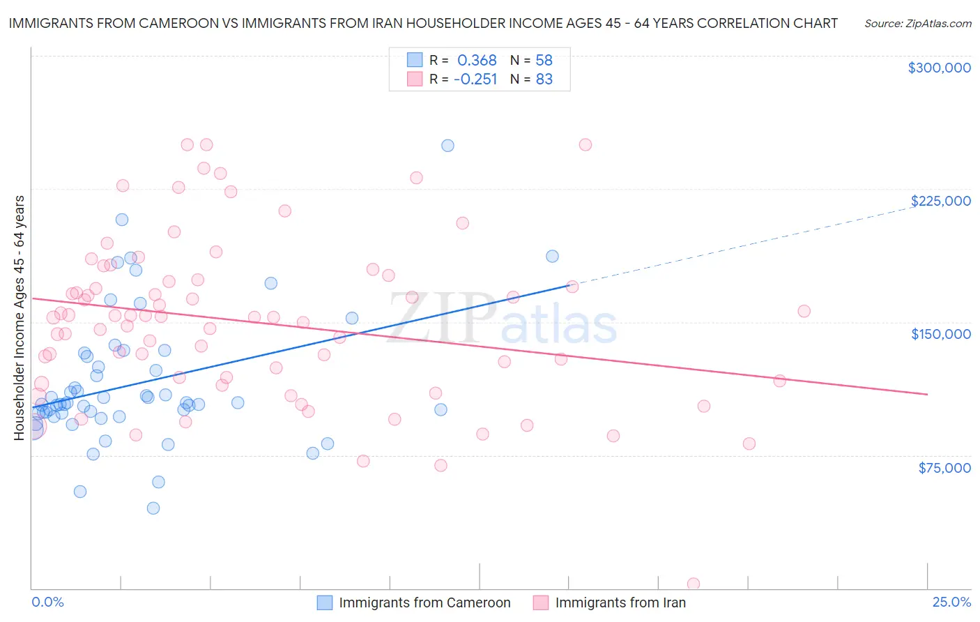 Immigrants from Cameroon vs Immigrants from Iran Householder Income Ages 45 - 64 years
