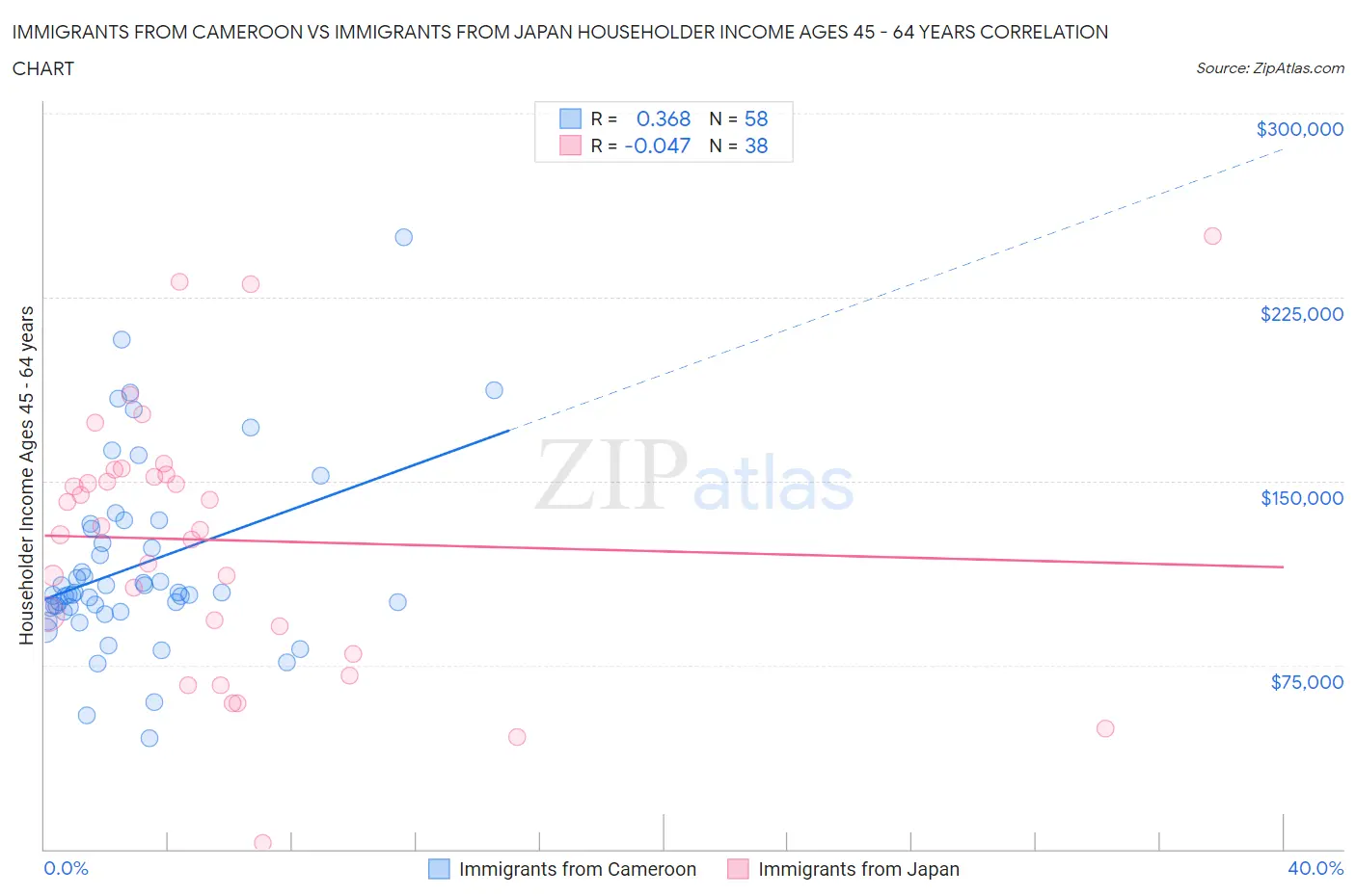 Immigrants from Cameroon vs Immigrants from Japan Householder Income Ages 45 - 64 years