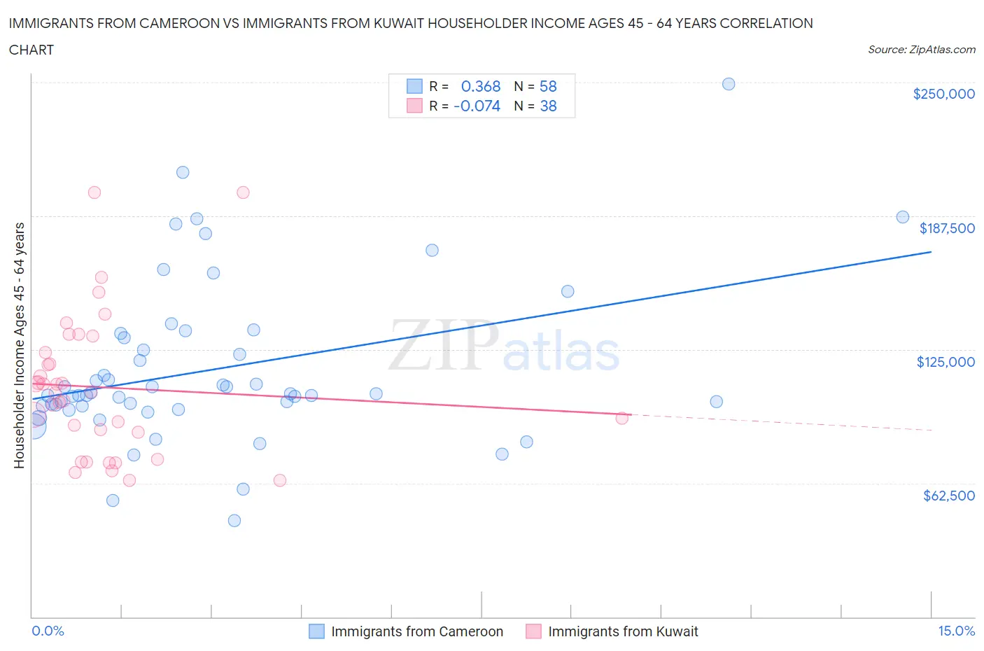 Immigrants from Cameroon vs Immigrants from Kuwait Householder Income Ages 45 - 64 years