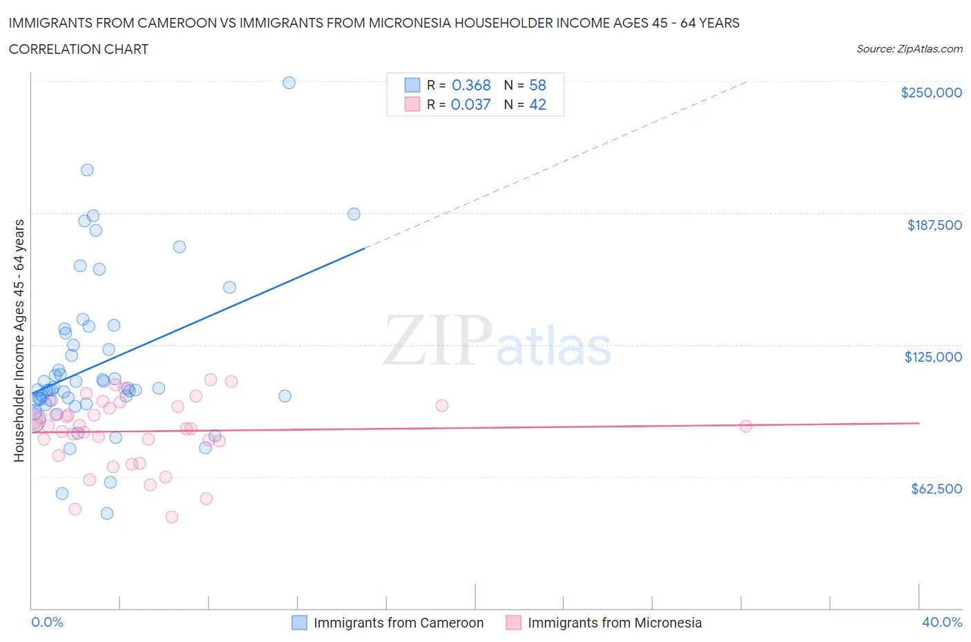 Immigrants from Cameroon vs Immigrants from Micronesia Householder Income Ages 45 - 64 years
