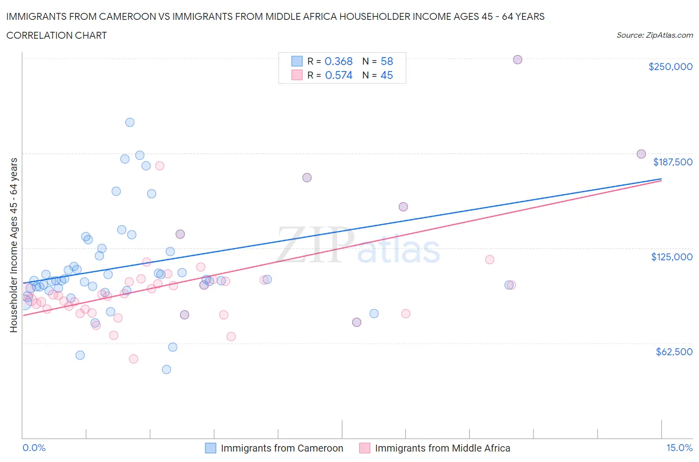 Immigrants from Cameroon vs Immigrants from Middle Africa Householder Income Ages 45 - 64 years