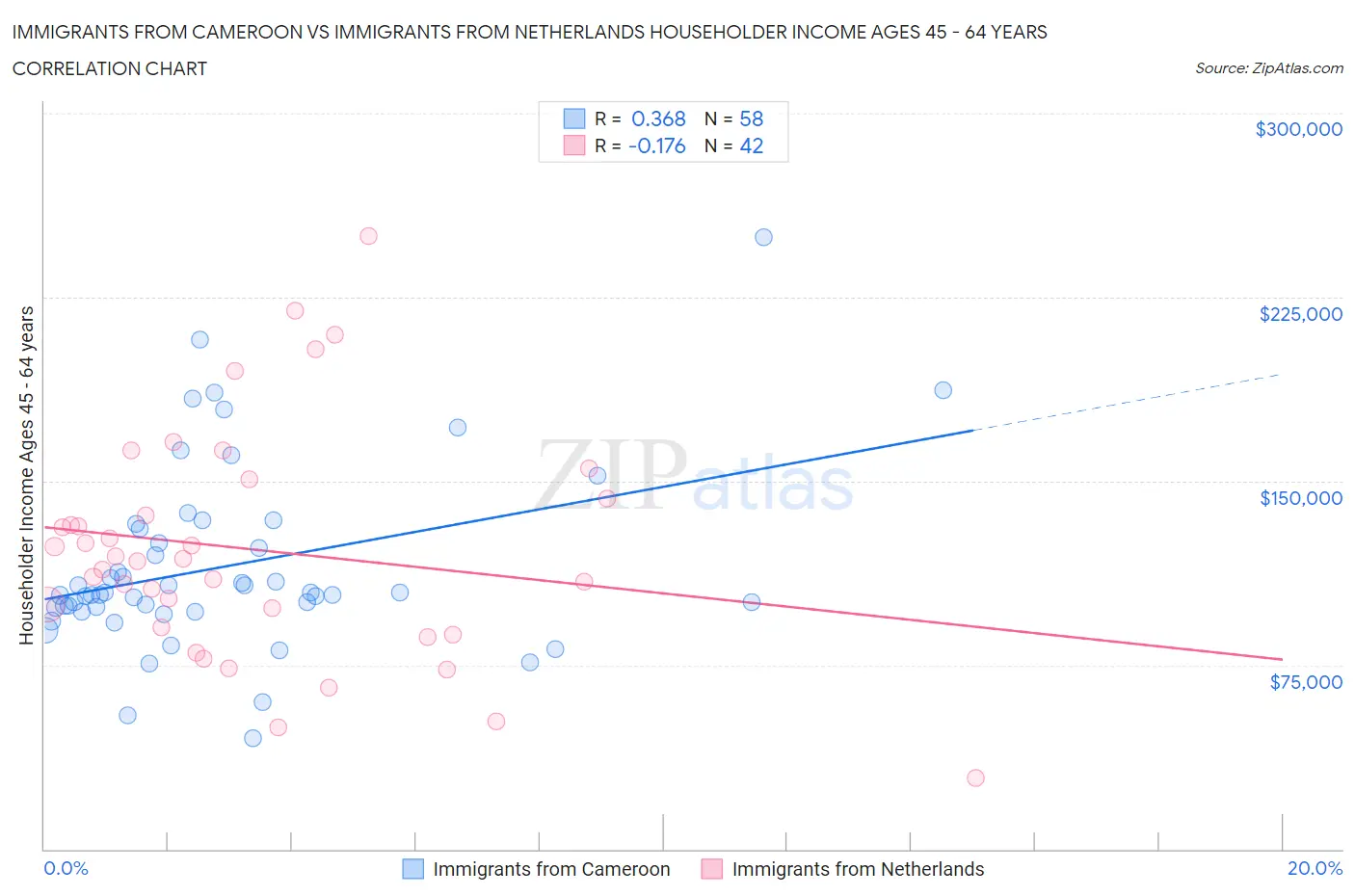 Immigrants from Cameroon vs Immigrants from Netherlands Householder Income Ages 45 - 64 years
