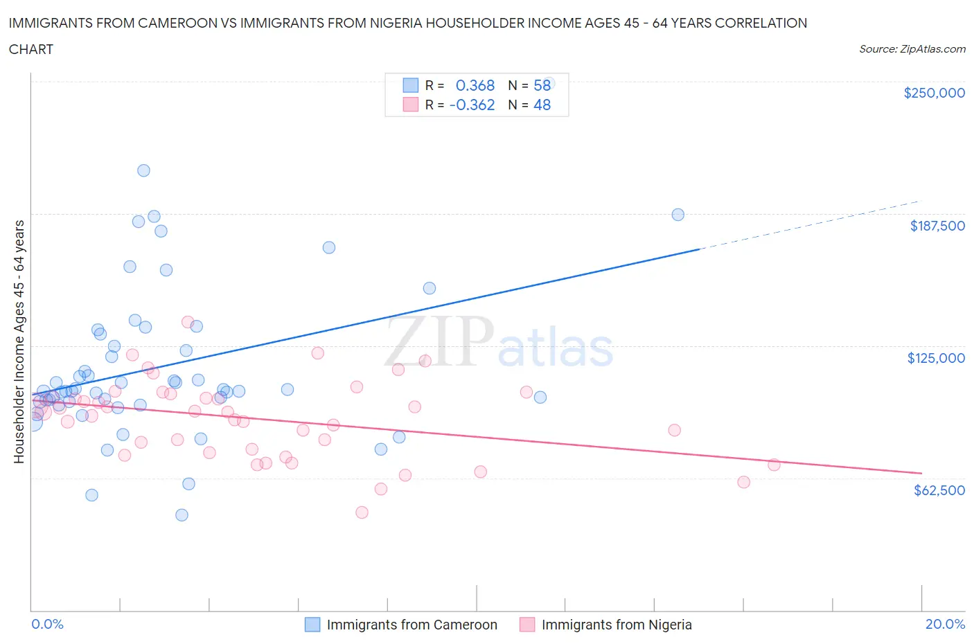 Immigrants from Cameroon vs Immigrants from Nigeria Householder Income Ages 45 - 64 years