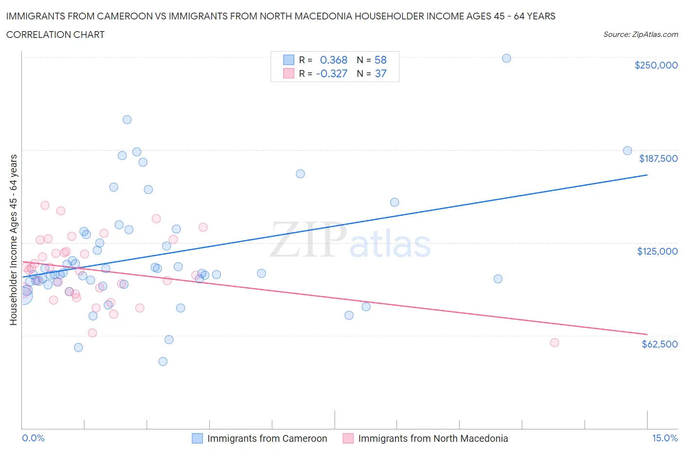 Immigrants from Cameroon vs Immigrants from North Macedonia Householder Income Ages 45 - 64 years