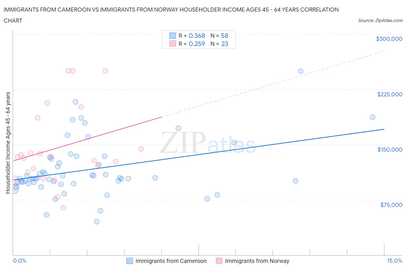 Immigrants from Cameroon vs Immigrants from Norway Householder Income Ages 45 - 64 years