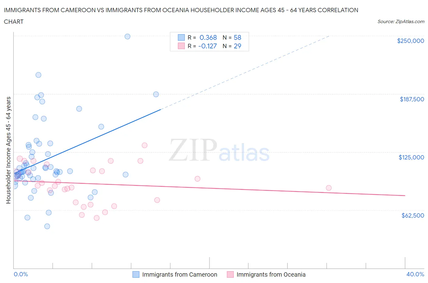 Immigrants from Cameroon vs Immigrants from Oceania Householder Income Ages 45 - 64 years