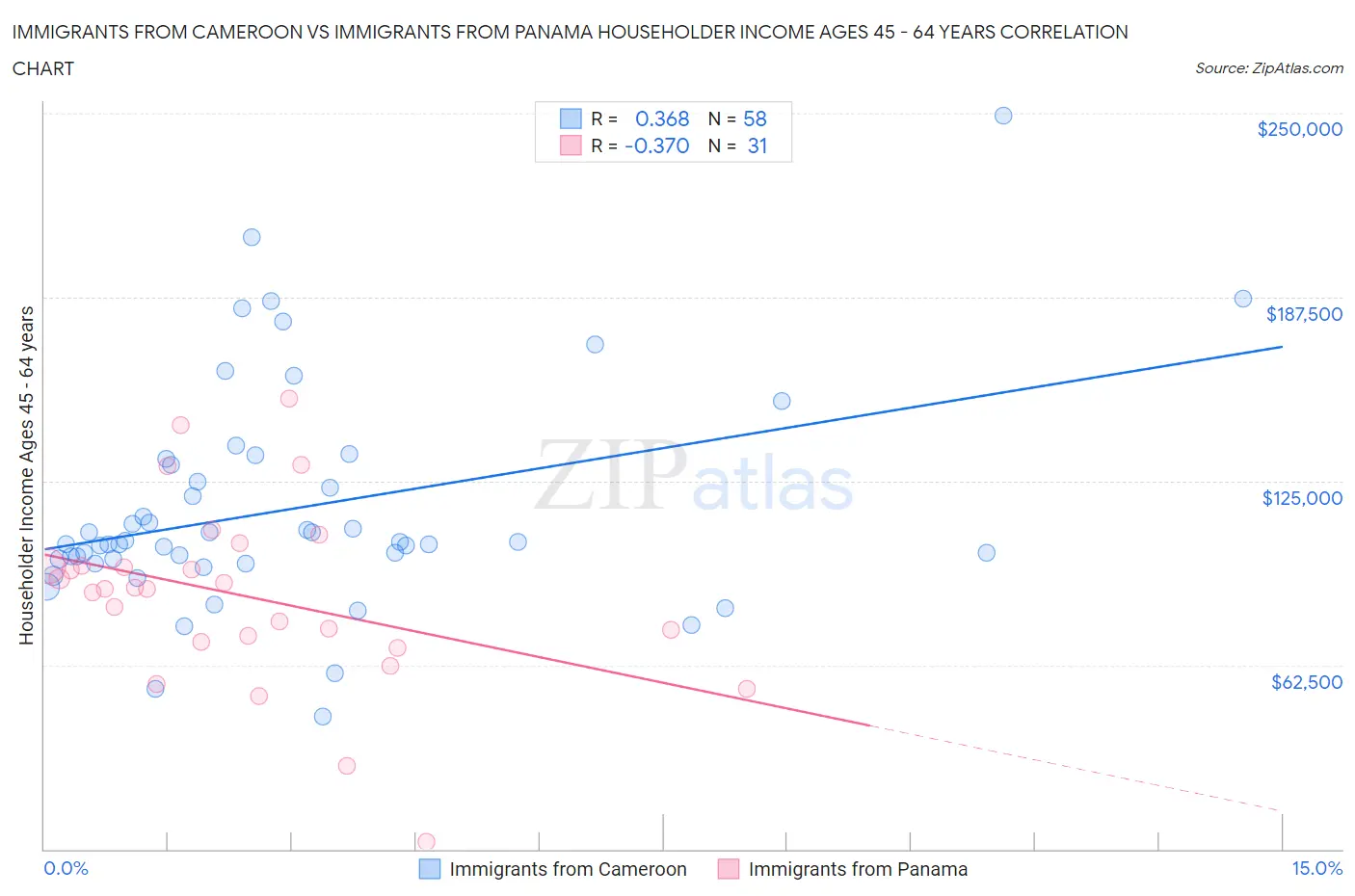 Immigrants from Cameroon vs Immigrants from Panama Householder Income Ages 45 - 64 years