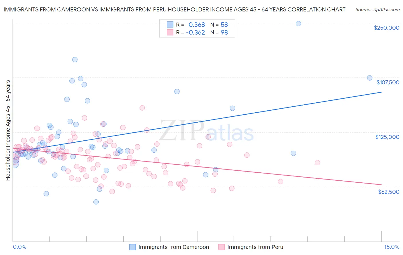 Immigrants from Cameroon vs Immigrants from Peru Householder Income Ages 45 - 64 years