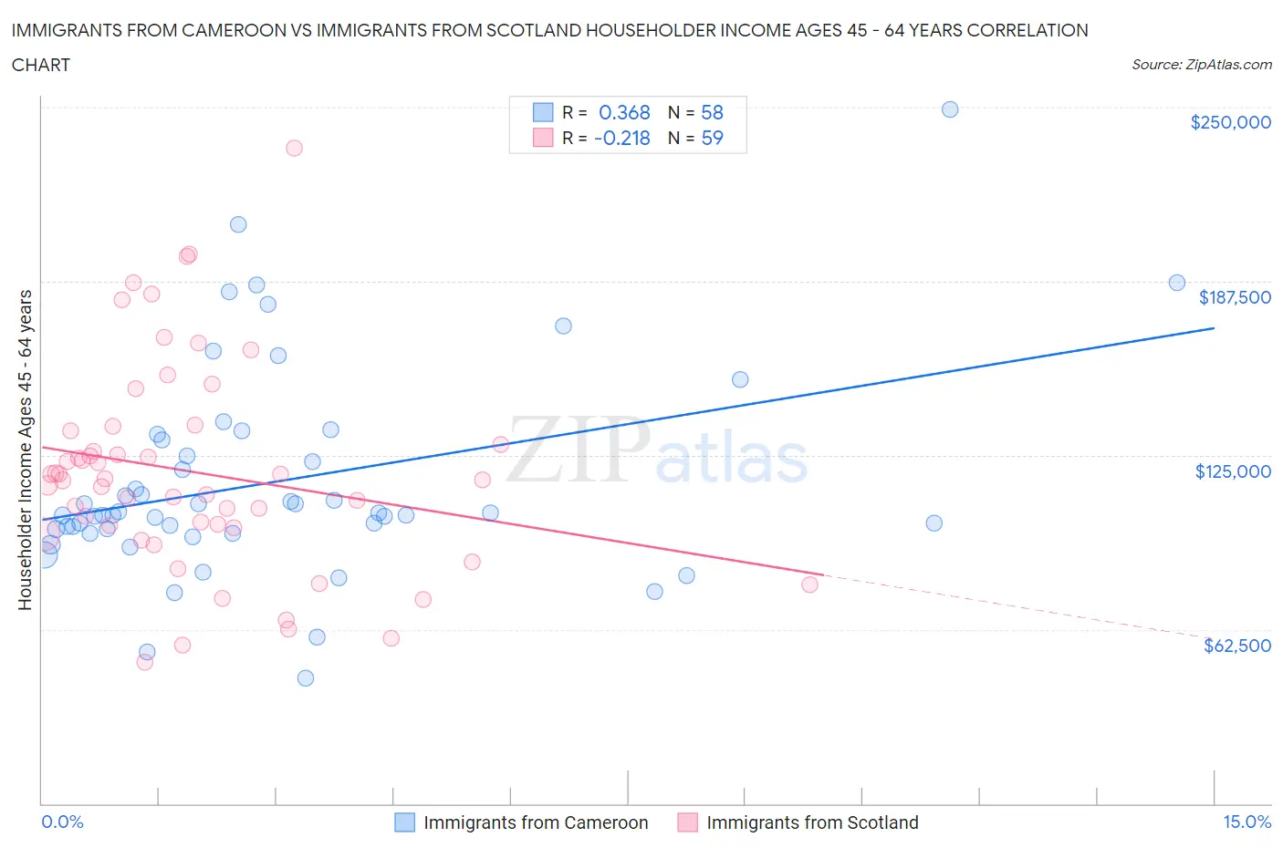 Immigrants from Cameroon vs Immigrants from Scotland Householder Income Ages 45 - 64 years