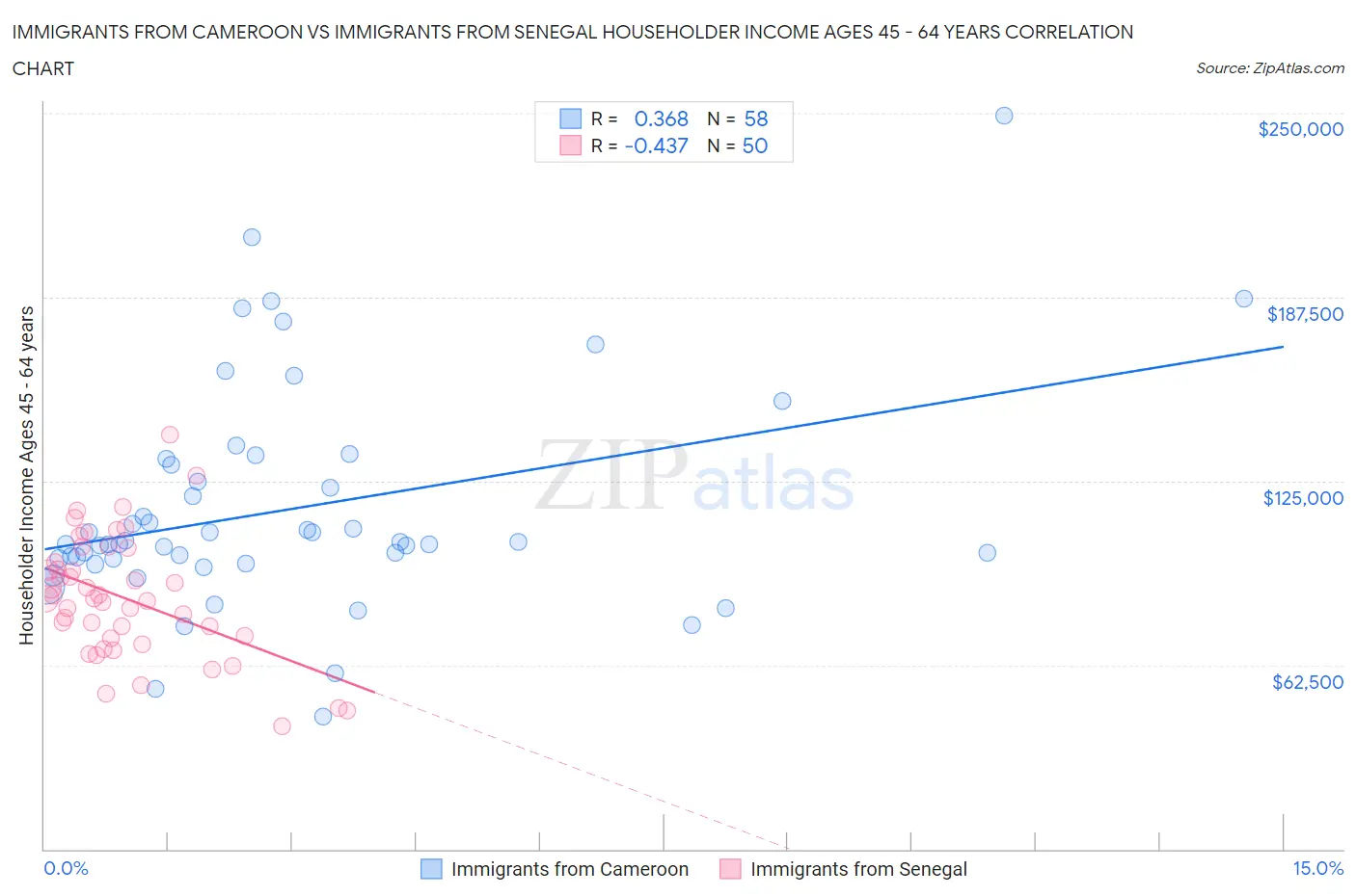 Immigrants from Cameroon vs Immigrants from Senegal Householder Income Ages 45 - 64 years