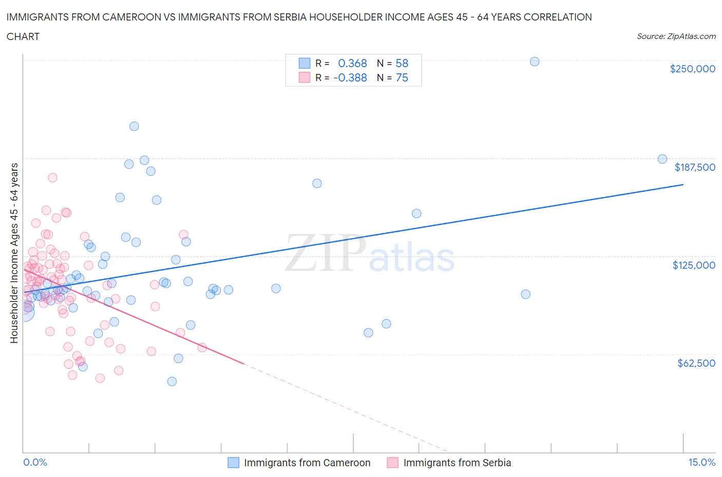 Immigrants from Cameroon vs Immigrants from Serbia Householder Income Ages 45 - 64 years