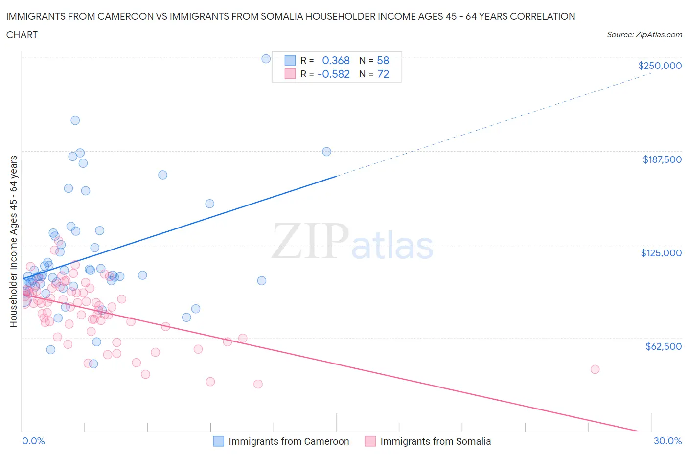 Immigrants from Cameroon vs Immigrants from Somalia Householder Income Ages 45 - 64 years