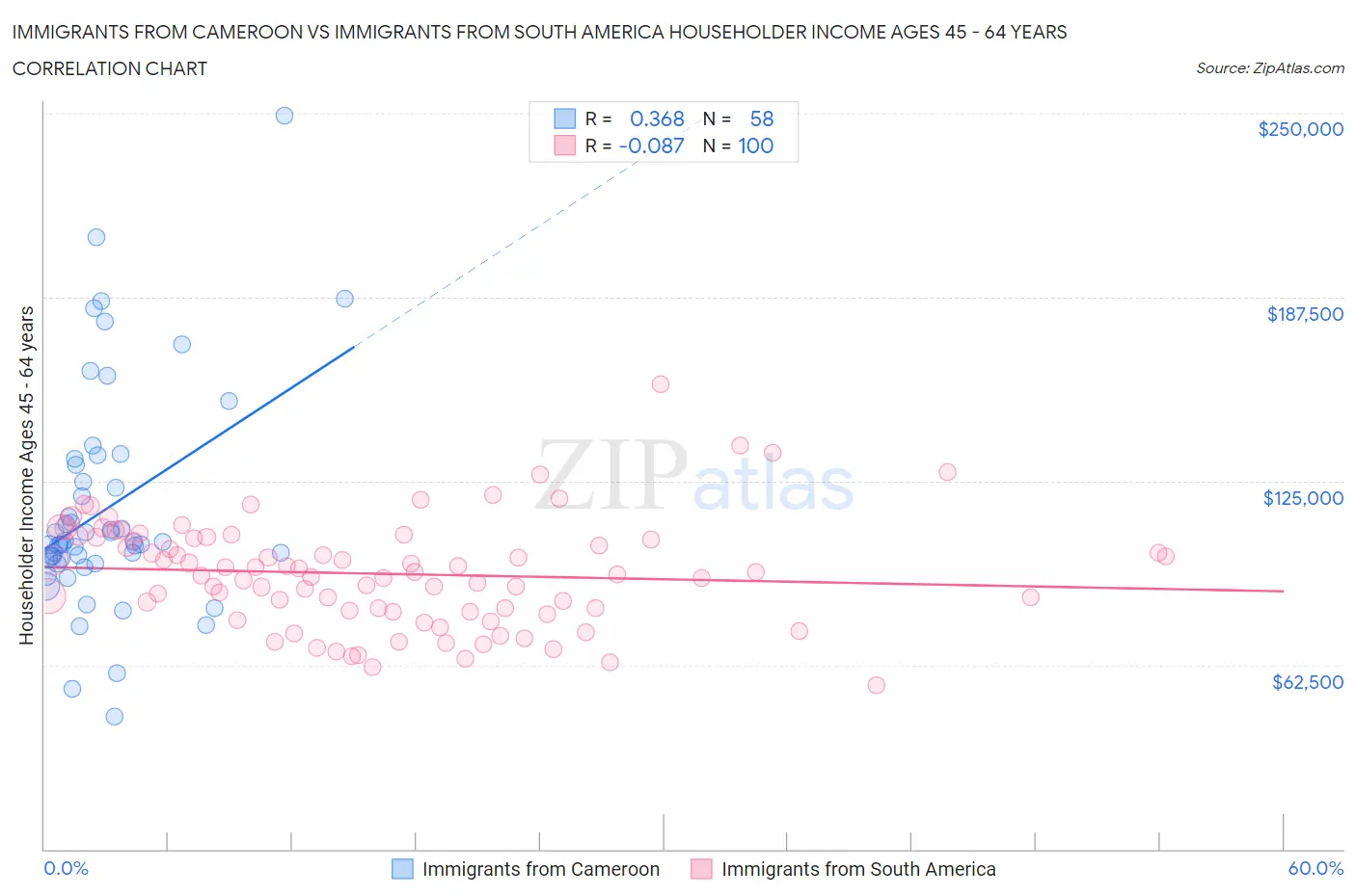 Immigrants from Cameroon vs Immigrants from South America Householder Income Ages 45 - 64 years