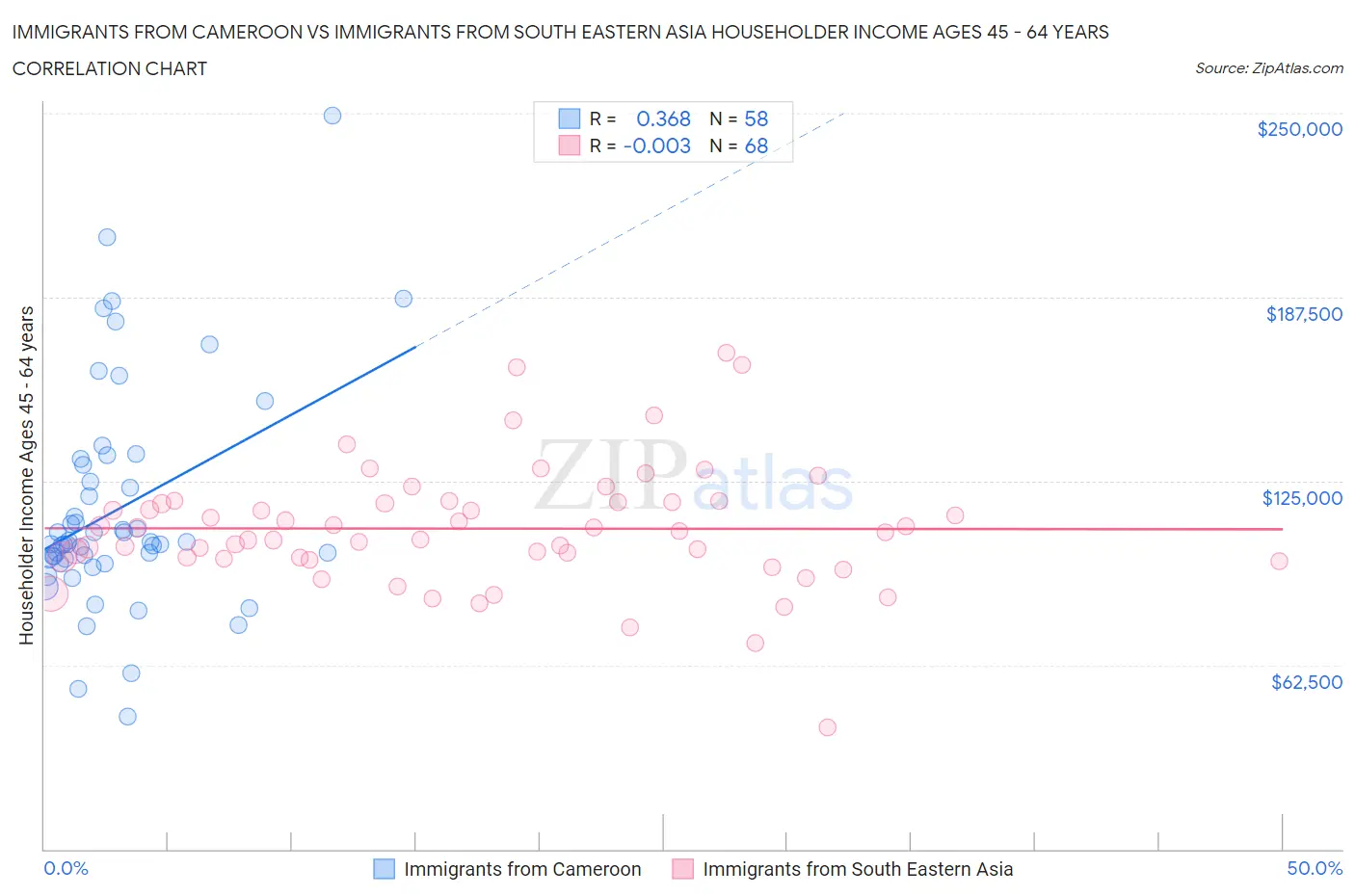Immigrants from Cameroon vs Immigrants from South Eastern Asia Householder Income Ages 45 - 64 years