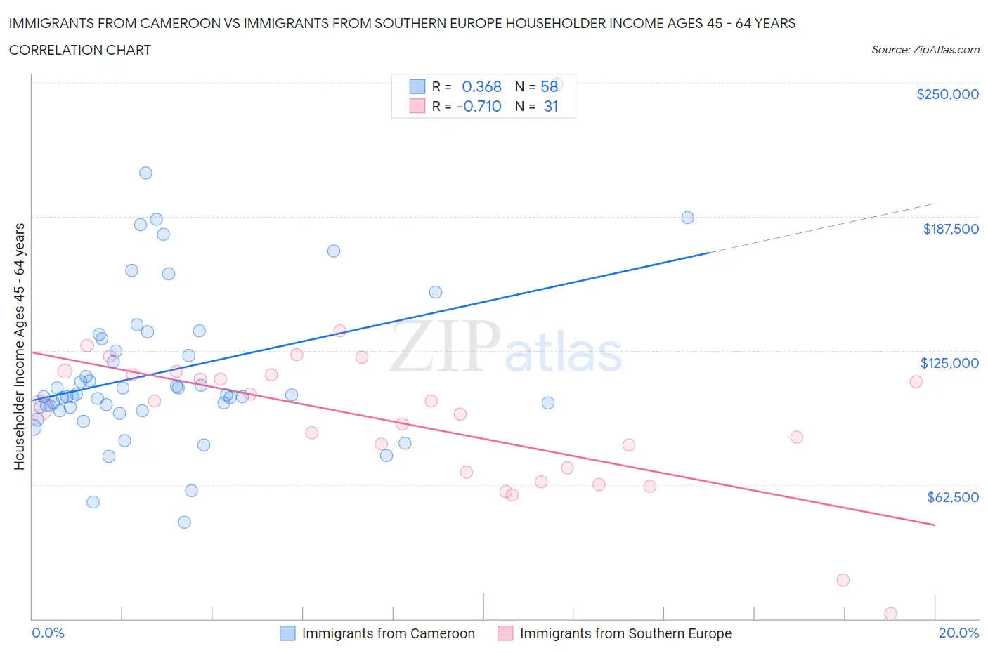 Immigrants from Cameroon vs Immigrants from Southern Europe Householder Income Ages 45 - 64 years